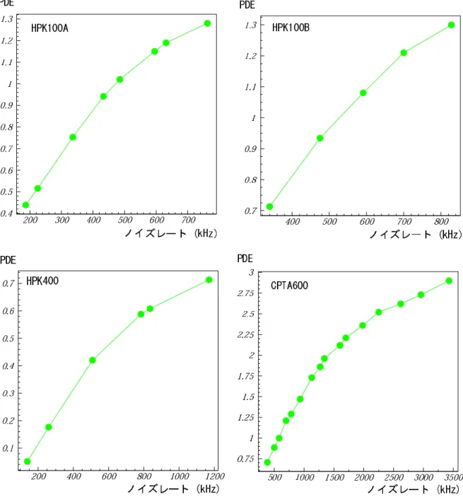 図 3.15: PDE の測定結果。温度は 20 ℃。PDE の値は PMT を 1 としたときのもの。
