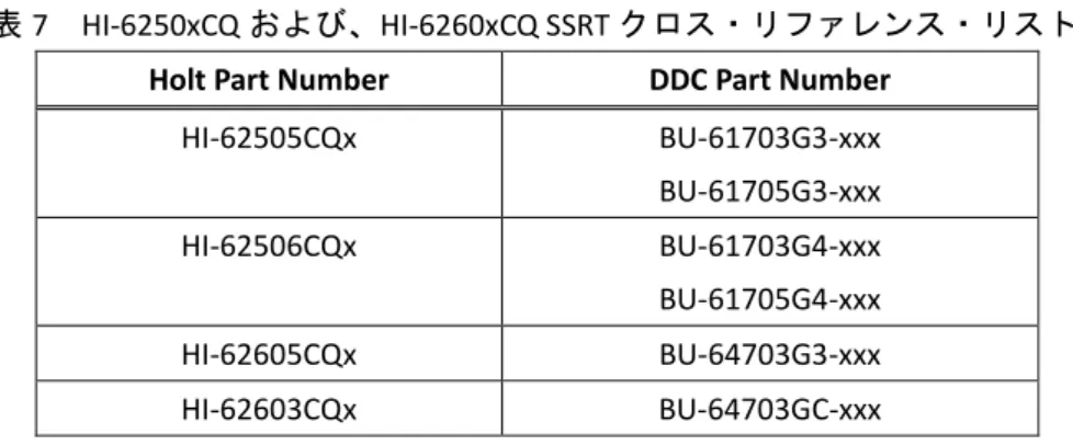 表 7    HI-6250xCQ および、HI-6260xCQ SSRT クロス・リファレンス・リスト  Holt Part Number  DDC Part Number 