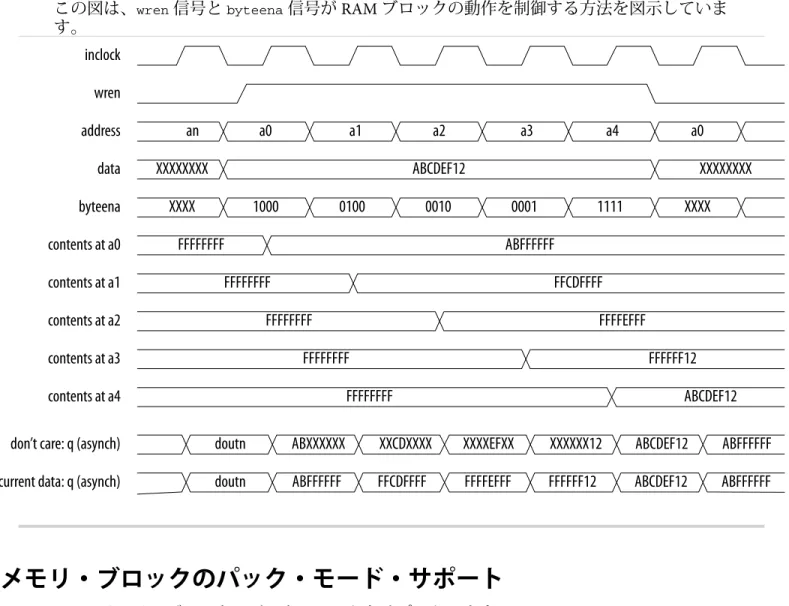 図 2-6: バイト・イネーブル機能の波形
