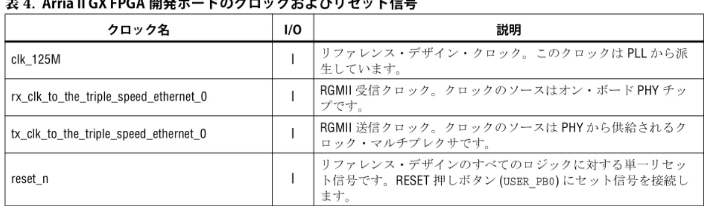 表 6 に、Arria II GX FPGA 開発ボードで実行しているリファレンス・デザインの RGMII 信号について説明します。