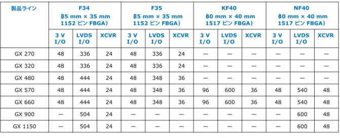 表 8. Arria 10 GX デバイス（F34、F35、NF40、KF40）のパッケージプラン（暫定版）