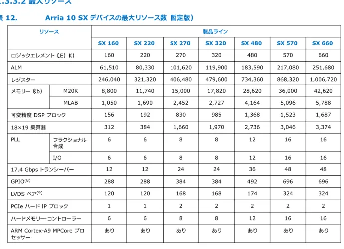 表 13. Arria 10 SX デバイス（U19、F27、F29、F34）のパッケージプラン（暫定版）