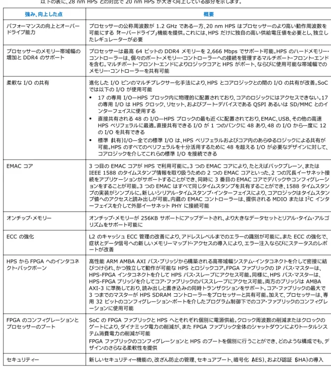 表 24. 20 nm HPS で向上した部分 以下の表に、28 nm HPS との対比で 20 nm HPS が大きく向上している部分を示します。 強み、向上した点 概要 パフォーマンスの向上とオーバー ドライブ能力 プロセッサーの公称周波数が 1.2 GHz である一方、20 nm HPS はプロセッサーのより高い動作周波数を 可能にする「オーバードライブ」機能を提供。これには、HPS だけに独自の高い供給電圧値を必要とし、独立し たレギュレーターが必要 プロセッサーのメモリー帯域幅の 増加と DDR4