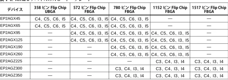 表 1-4. Arria II デバイスのスピード・グレード デバイス 358 ピン Flip Chip 