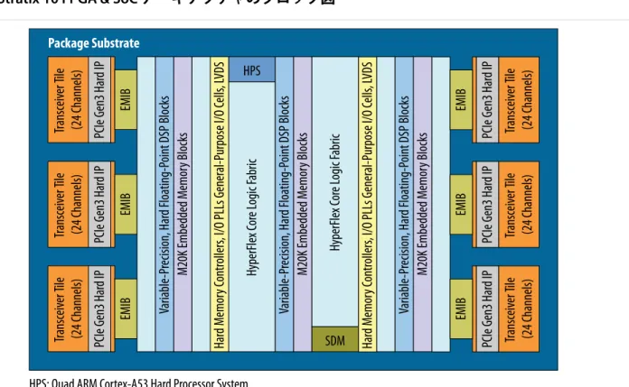 図 1: Stratix 10 FPGA &amp; SoC アーキテクチャのブロック図