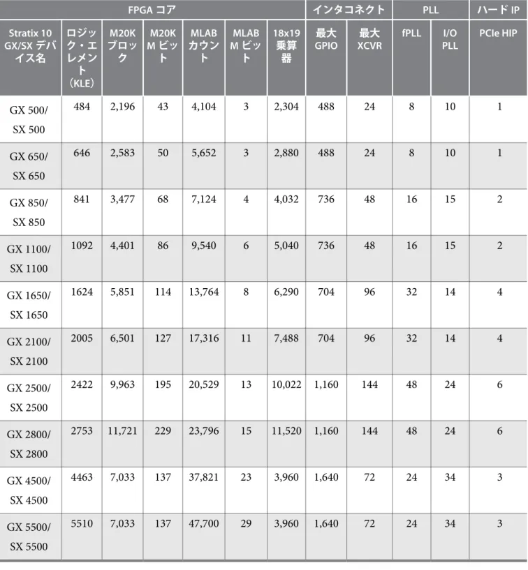表 4: Stratix 10 GX/SX SFPGA &amp; SoC のファミリ・プラン FPGA コア インタコネクト PLL ハード IP Stratix 10 GX/SX デバ イス名 ロジック・エレメン ト （KLE） ブロッM20Kク M20KM ビット カウンMLABト MLABM ビット 18x19乗算器 GPIO最大 最大 XCVR fPLL I/O PLL PCIe HIP GX 500/ SX 500 484 2,196 43 4,104 3 2,304 488 24 8 10 1