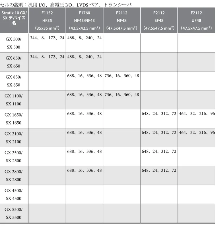 表 5: Stratix 10 GX/SX SFPGA &amp; SoC のファミリ・プラン、パート 1 セルの説明：汎用 I/O、高電圧 I/O、LVDS ペア、トランシーバ  Stratix 10 GX/ SX デバイス 名 F1152HF35 （35x35 mm 2 ） F1760 HF43/NF43 （42.5x42.5 mm 2 ） F2112NF48 （47.5x47.5 mm 2 ） F2112SF48 （47.5x47.5 mm 2 ） F2112UF48 （47.5x47.5 mm 2 