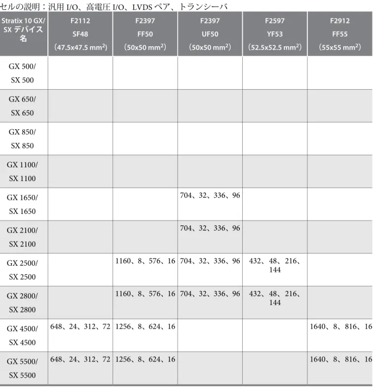 表 6: Stratix 10 GX/SX SFPGA &amp; SoC のファミリ・プラン、パート 2 セルの説明：汎用 I/O、高電圧 I/O、LVDS ペア、トランシーバ  Stratix 10 GX/ SX デバイス 名 F2112SF48 （47.5x47.5 mm 2 ) F2397FF50 （50x50 mm 2 ） F2397UF50 （50x50 mm 2 ） F2597YF53 （52.5x52.5 mm 2 ） F2912FF55 （55x55 mm 2 ） GX 500/ SX 5