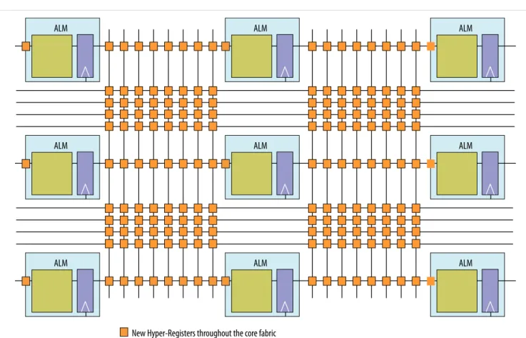 図 3: HyperFlex のコア・アーキテクチャ