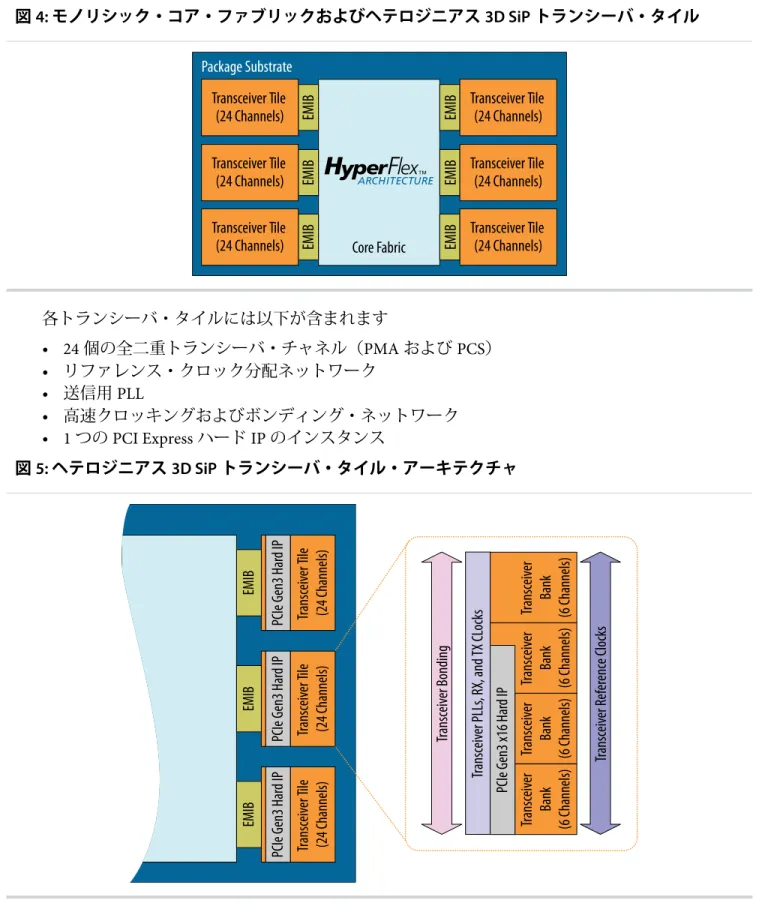 図 4: モノリシック・コア・ファブリックおよびヘテロジニアス 3D SiP トランシーバ・タイル Transceiver Tile (24 Channels) Transceiver Tile (24 Channels) Transceiver Tile (24 Channels)Transceiver Tile(24 Channels)Transceiver Tile(24 Channels)Transceiver Tile(24 Channels)Package Substrate