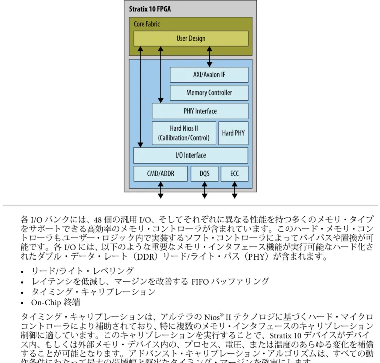 図 7: ハード・メモリ・コントローラ AXI/Avalon IF Memory Controller PHY Interface Hard PHYHard Nios II (Callibration/Control) I/O Interface ECCDQSCMD/ADDRUser DesignCore FabricStratix 10 FPGA 各 I/O バンクには、48 個の汎用 I/O、そしてそれぞれに異なる性能を持つ多くのメモリ・タイプ をサポートできる高効率のメモリ・コントローラが含まれていま