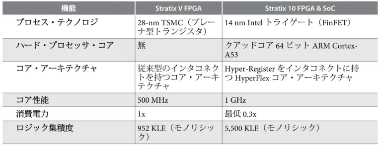 表 1: Stratix V デバイスとの比較で見る Stratix 10 デバイスの主要な機能