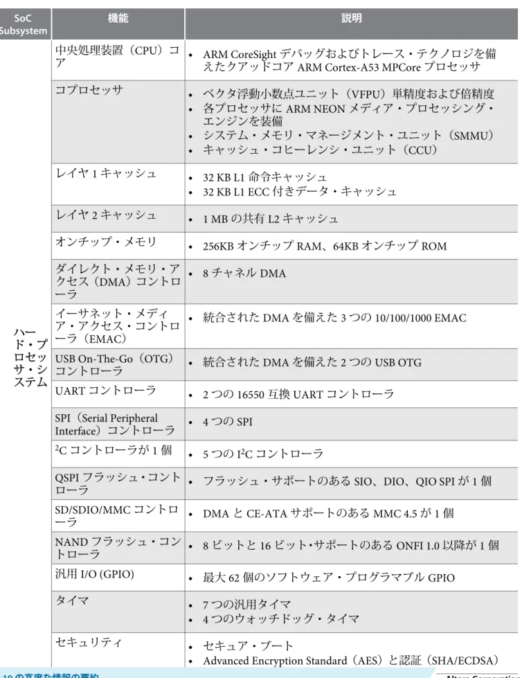 表 3: Stratix 10 SoC 限定のデバイス機能 SoC Subsystem 機能 説明 ハー ド・プ ロセッ サ・シ ステム 中央処理装置（CPU）コア • ARM CoreSight デバッグおよびトレース・テクノロジを備えたクアッドコア ARM Cortex-A53 MPCore プロセッサコプロセッサ•ベクタ浮動小数点ユニット（VFPU）単精度および倍精度• 各プロセッサに ARM NEON メディア・プロセッシング・エンジンを装備• システム・メモリ・マネージメント・ユニット（SMMU）