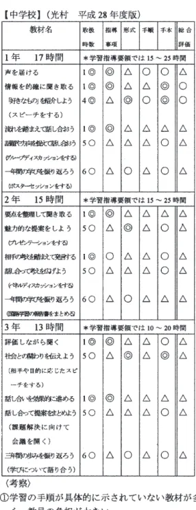 図 5  「話すこと・聞くこと」教科書教材分析（光村図書）