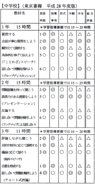 図 6  「話すこと・聞くこと」教科書教材分析（東京書籍）