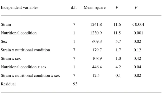 Table 2    Results from ANOVA for the duration of the third larval instar in A. dichotoma     