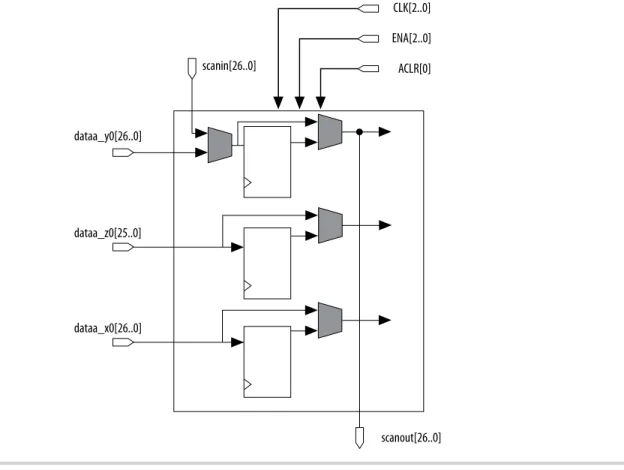 図 3-5: Arria 10 デバイスにおける固定小数点演算 27 x 27 モードの可変精度 DSP ブロックの入力レ ジスタ 次の図は、データ・レジスタのみを表しています。コントロール信号のレジスタは図示されてい ません。 dataa_y0[26..0] dataa_z0[25..0] dataa_x0[26..0] scanin[26..0] CLK[2..0]ENA[2..0]ACLR[0] scanout[26..0] パイプライン・レジスタ パイプライン・レジスタは最大 Fmax 性能を得るた