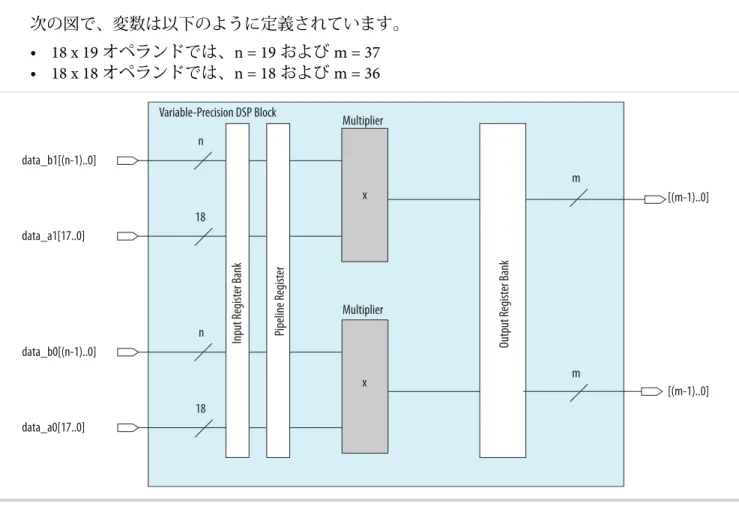 図 3-7: Arria 10 デバイスの各可変精度 DSP ブロックにおける 1 つの 27 x 27 独立乗算器モード このモードでは、チェインアウト加算器またはアキュムレータと組み合わせた場合、 result は 最大 64 ビットになり得ます。