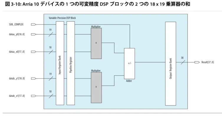 図 3-10: Arria 10 デバイスの 1 つの可変精度 DSP ブロックの 2 つの 18 x 19 乗算器の和　　
