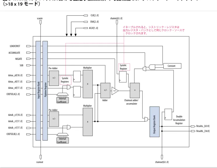 図 3-1: Arria 10 デバイスにおける固定小数点演算の可変精度 DSP ブロック・アーキテクチャ