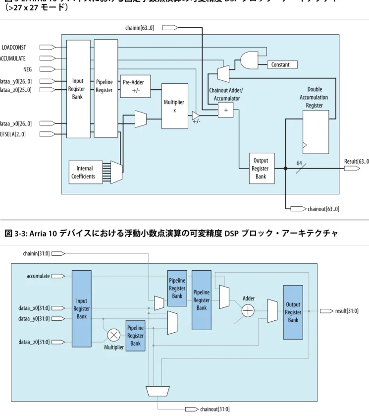 図 3-2: Arria 10 デバイスにおける固定小数点演算の可変精度 DSP ブロック・アーキテクチャ （&gt;27 x 27 モード） + Constant 64 Double AccumulationRegister Result[63..0] chainout[63..0]InternalCoefficients+/-LOADCONSTACCUMULATENEGdataa_y0[26..0]dataa_z0[25..0]dataa_x0[26..0]COEFSELA[2..0]Multiplie