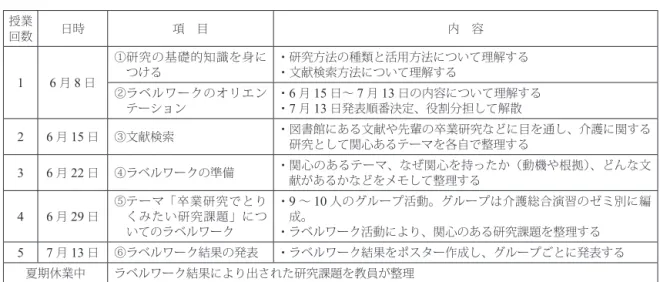 表 5  卒業研究準備のための前期授業計画（ 2010 年） 授業 回数 日時 項 目 内 容 1 6 月 8 日 ① 研究の基礎的知識を身につける ・研究方法の種類と活用方法について理解する・文献検索方法について理解する ② ラベルワークのオリエン テーション ・ 6 月 15 日〜 7 月 13 日の内容について理解する・ 7 月 13 日発表順番決定、役割分担して解散 2 6 月 15 日 ③文献検索 ・ 図書館にある文献や先輩の卒業研究などに目を通し、介護に関する 研究として関心あるテーマを各自で整