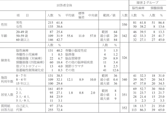 表 2  ニーズ調査回答者の属性 回答者全体 障害 2 グループ 脳性麻痺 頸髄損傷 項  目 人数 ％ 平均値 標準 偏差 中央値 範囲／値 人数 人数 ％ 人数 ％ 性別 男性 女性 215 135 61.438.6 350 8150 61.838.2 518 86.413.6 年齢 20-49 歳 50-59 歳 60 歳以上 10987146 25.431.942.7 55.6 11.0 57.0 最小値範囲最大値 642084 342 464232 39.533.327.1 25827 13.34