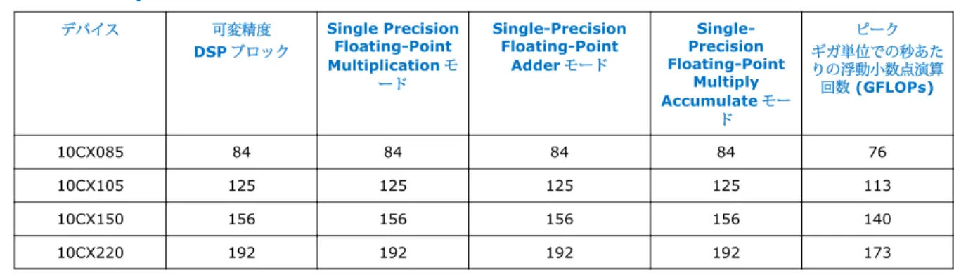 表 8. Cyclone 10 GX デバイスにおける浮動小数点演算用のリソース デバイス 可変精度 DSP ブロック Single PrecisionFloating-Point Multiplication モ ード Single-PrecisionFloating-PointAdderモード  Single-Precision Floating-PointMultiply Accumulate モー ド ピーク ギガ単位での秒あたりの浮動小数点演算回数 (GFLOPs) 10CX085 84 84 8
