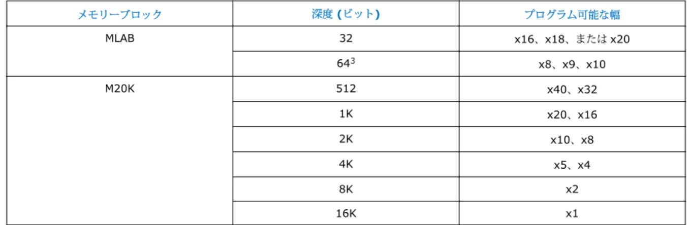 表 10. Cyclone 10 GX デバイスにおける Single-port モードのエンベデッド・メモリーのコンフィグ レーション