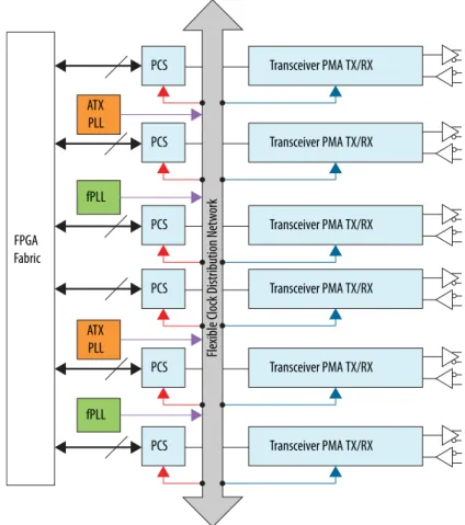 図 -4: Cyclone 10 GX トランシーバー・ブロックのアーキテクチャー ATX PLL fPLLfPLLATXPLLFPGAFabric PCSPCSPCSPCSPCS PCS Transceiver PMA TX/RXTransceiver PMA TX/RXTransceiver PMA TX/RXTransceiver PMA TX/RXTransceiver PMA TX/RXTransceiver PMA TX/RX