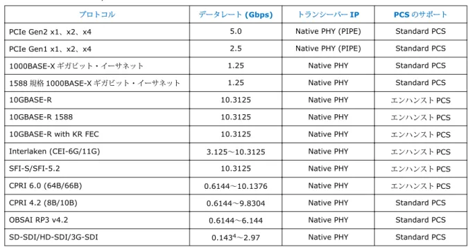表 14. Cyclone 10 GX トランシーバー PCS がサポートするプロトコル