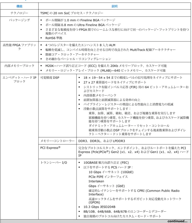 表 3. Cyclone 10 GX デバイスの機能の要約