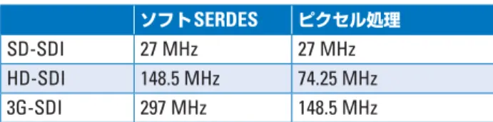 Figure 4. Spartan-3E FPGA の基本的なソフト SERDES 構造