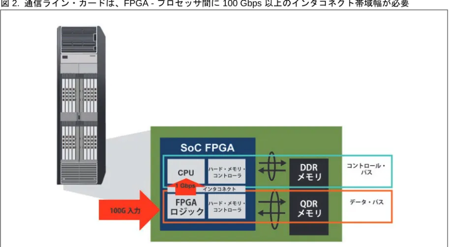 表 2. SoC FPGA デバイスの L3 システム・インタコネクト機能比較