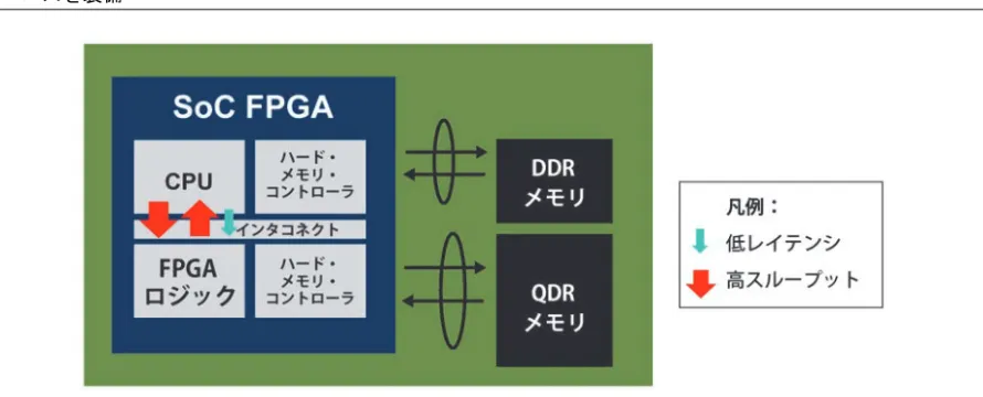 表 3. SoC FPGA 内のプロセッサ - FPGA システム・インタコネクト機能 ( １ / ２ )