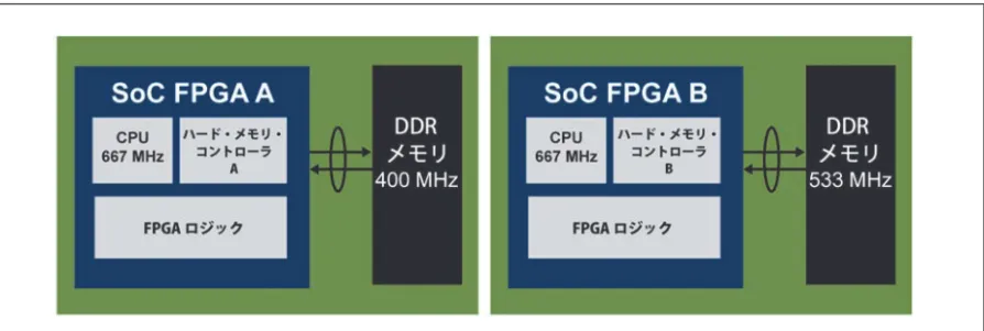 図 4. SoC FPGA のメモリ性能比較