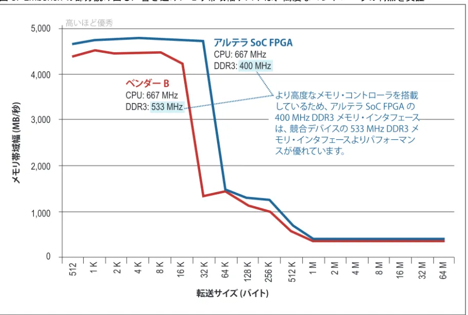 図 5 は、LMbench というシステム性能ベンチマークの結果です。アルテラは、メモ リ・システム性能の業界標準ベンチマーク (www.bitmover.com/lmbench) であることか ら、LMbench を採用しています。LMbench バージョン 3 による部分読み出し／書き込 みのケースは、典型的なエンベデッド・アプリケーションの転送を示しています。 図 5