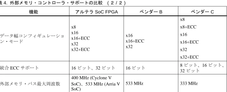 表 5 に示すように、 アルテラ SoC FPGA とベンダー B の SoC FPGA のいずれも、FPGA