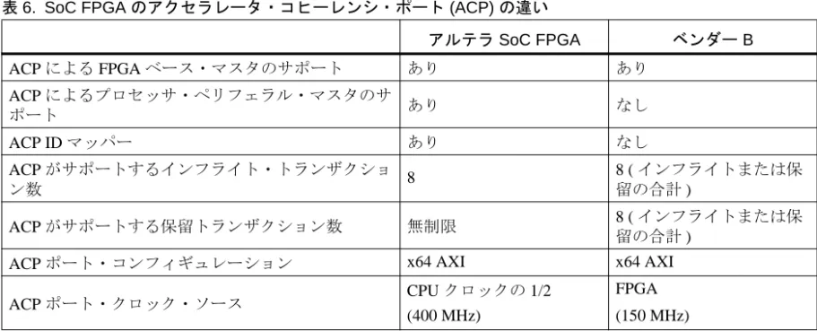 表 6. SoC FPGA のアクセラレータ・コヒーレンシ・ポート (ACP) の違い