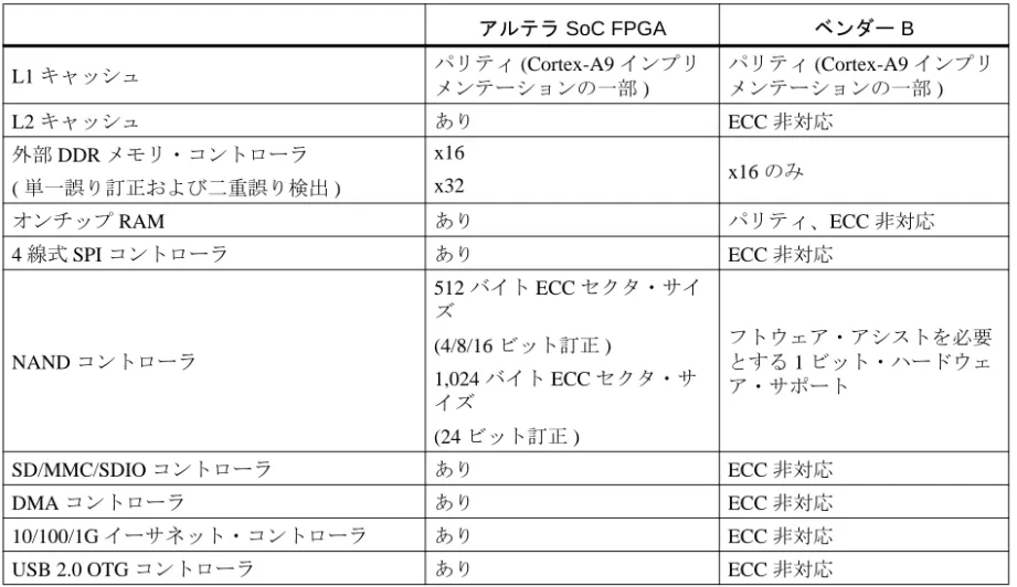 表 9. SoC FPGA の ECC