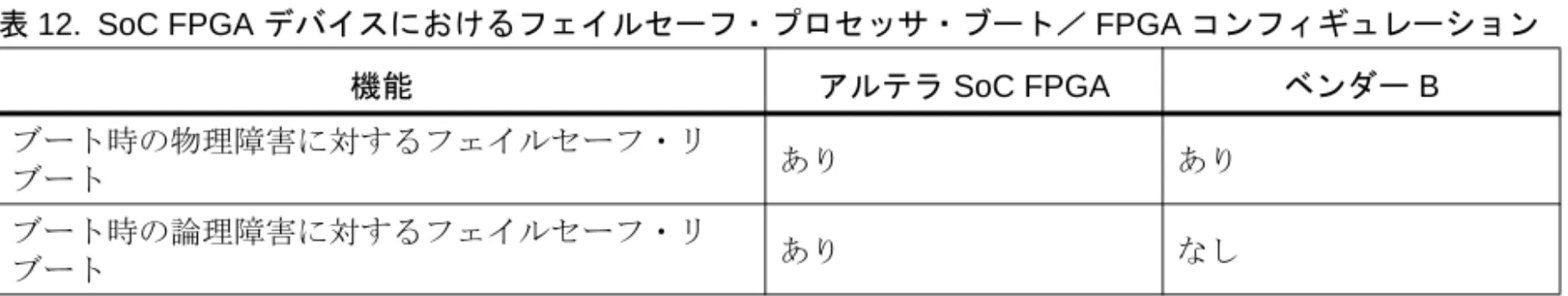 表 12. SoC FPGA デバイスにおけるフェイルセーフ・プロセッサ・ブート／ FPGA コンフィギュレーション