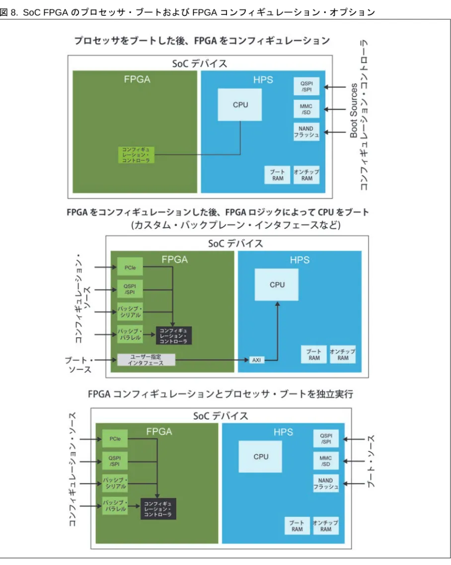 図 8. SoC FPGA のプロセッサ・ブートおよび FPGA コンフィギュレーション・オプション