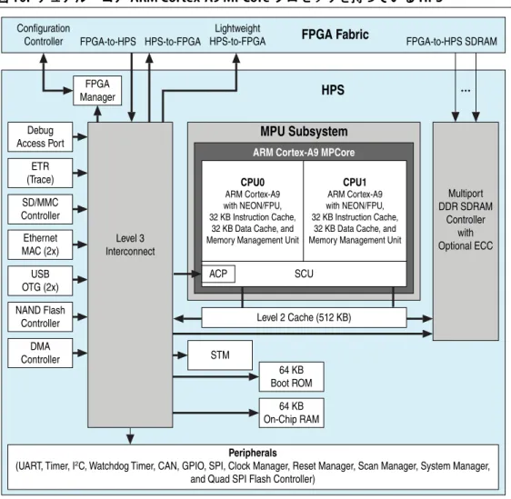 図 10 に示すように、HPS は、デュアル・コア ARM Cortex-A9 MPCore プロセッサ、ペ リフェラルの豊富なセット、および共有マルチポート SDRAM メモリ・コントローラ から構成されています。