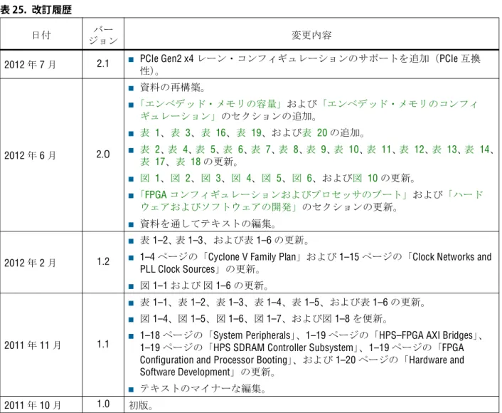 表 25 に、本資料の改訂履歴を示します。