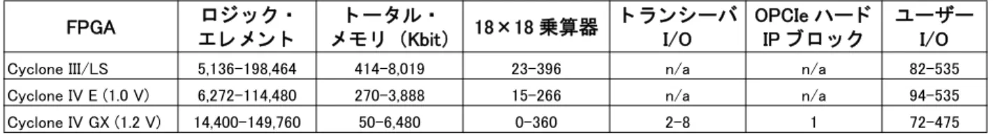 表 1. Cyclone IV E お よ び Cyclone III FPGA FPGA ロ ジ ッ ク ・ エ レ メ ン ト ト ー タ ル ・ メ モ リ （Kbit） 18×18 乗算器 ト ラ ン シーバI/O OPCIe ハー ドIP ブ ロ ッ ク ユーザーI/O