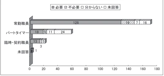 表 7  介護職員の就業形態と施設の対応の必要性 就業形態 施設の対応の必要性 必 要 不必要 分からない 未回答 合 計 就業形態 常勤職員 128 19 7 16 170 50.6% 7.5% 2.8% 6.3% 67.2% パートタイマー 18 5 11 24 58 7.1% 2.0% 4.3% 9.5% 22.9% 臨時・契約職員 13 3 0 5 21 5.1% 1.2% 0.0% 2.0% 8.3% 派遣社員 0 0 0 1 1 0.0% 0.0% 0.0% 0.4% 0.4% 未回答 1 1 