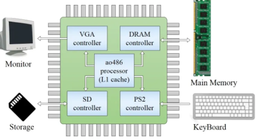 図 2.7: ao486 SoC の概略図