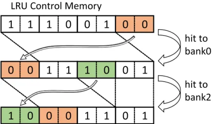図 3.3: LRU Control Memory の遷移