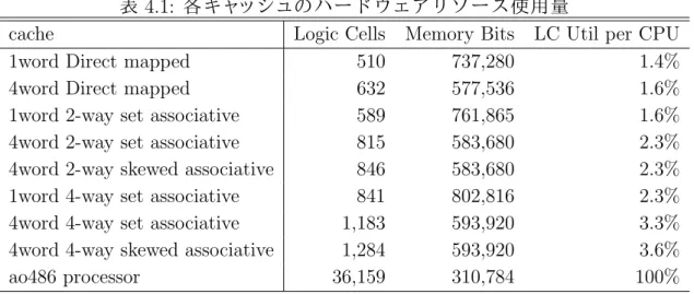 表 4.1: 各キャッシュのハードウェアリソース使用量