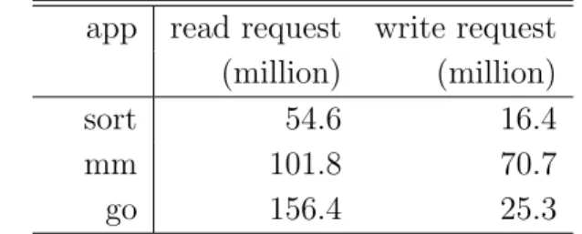 表 4.2: アプリケーション毎のキャッシュへの要求回数   app read request write request